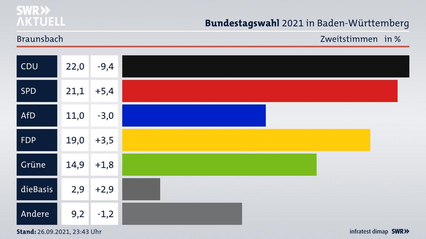 Bundestagswahl 2021 Endergebnis Zweitstimme für Braunsbach. 