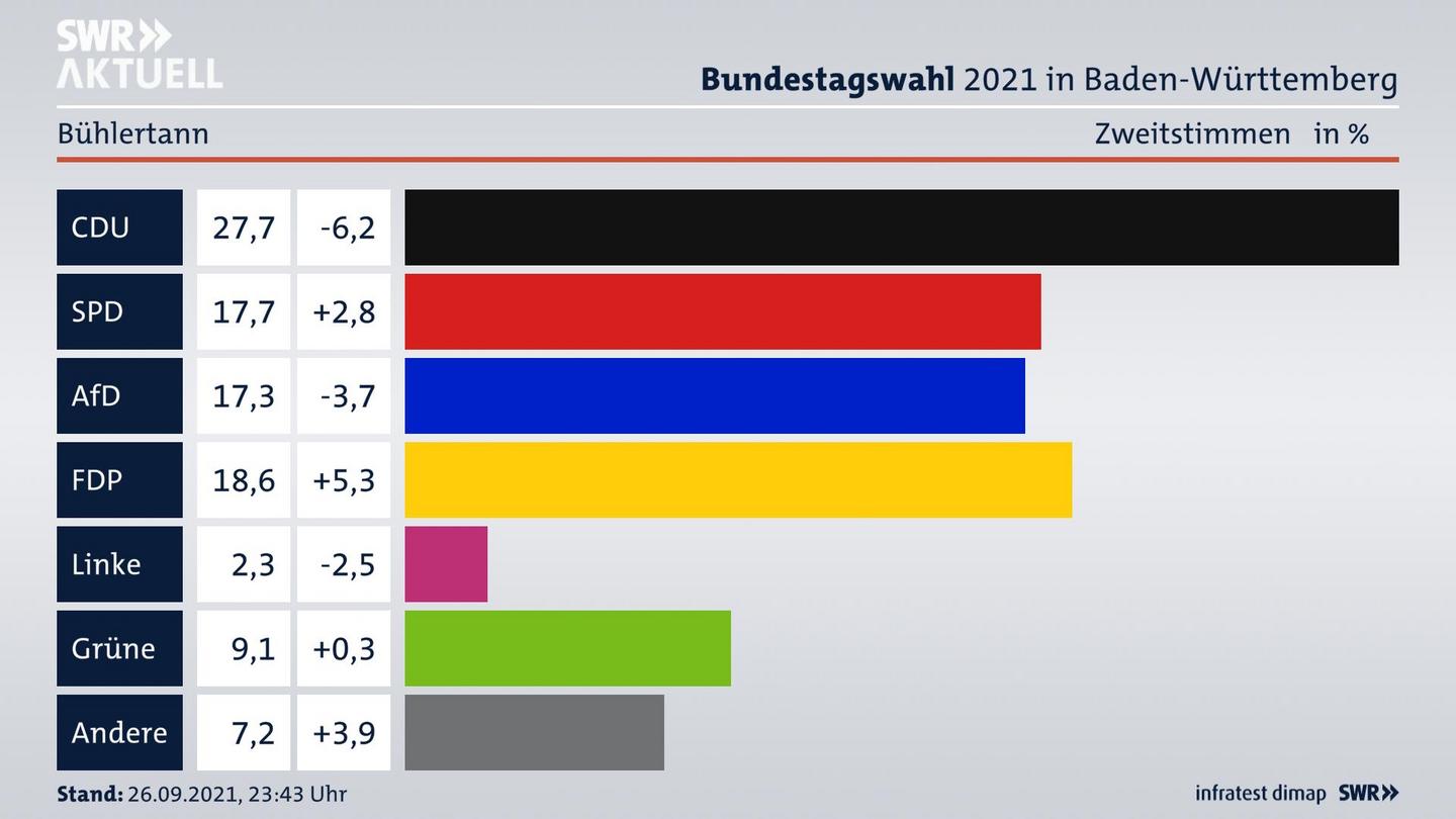 Bundestagswahl 2021 Endergebnis Zweitstimme für Bühlertann. 