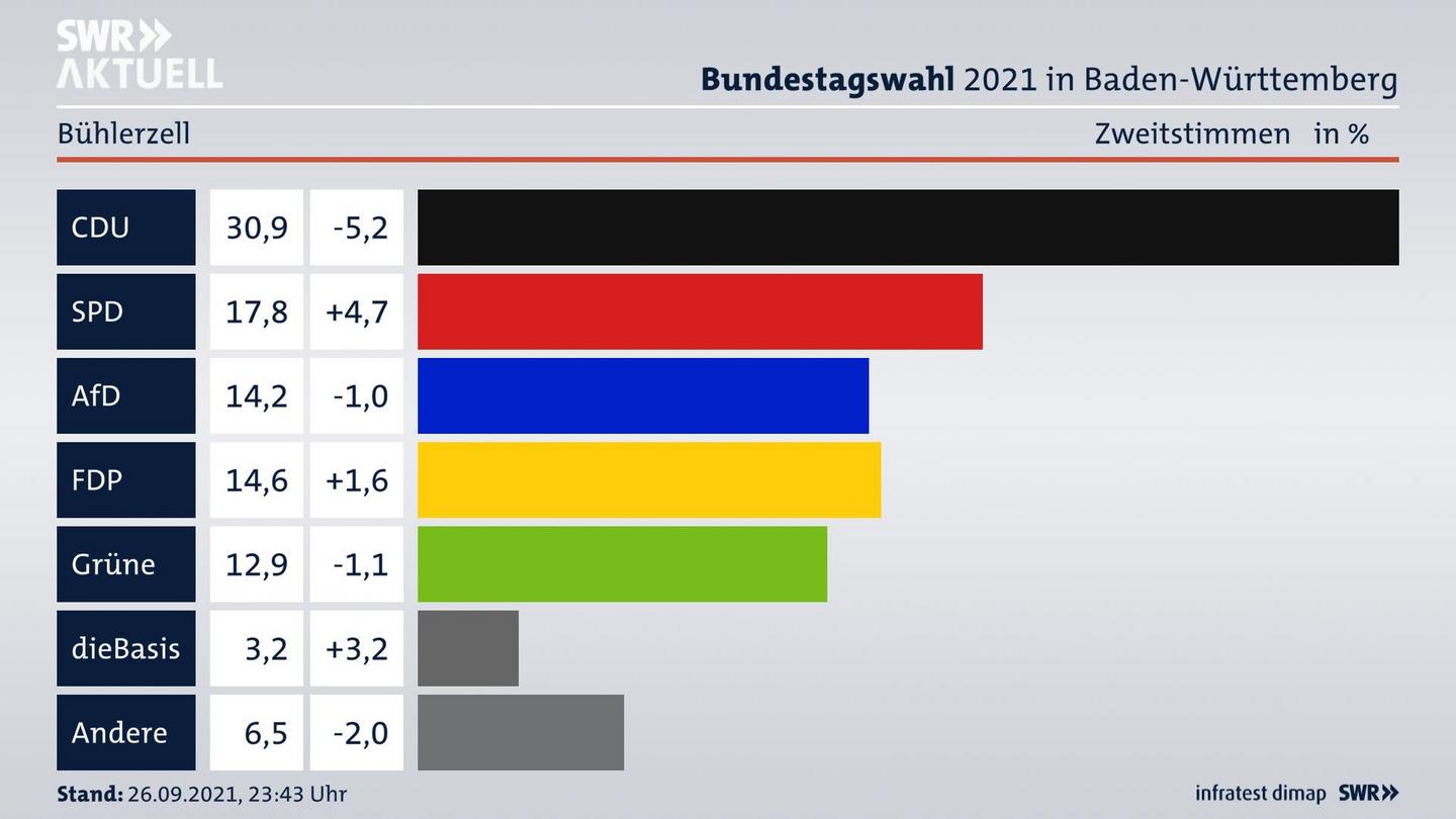 Bundestagswahl 2021 Endergebnis Zweitstimme für Bühlerzell. 