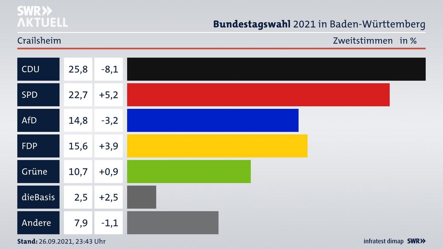 Bundestagswahl 2021 Endergebnis Zweitstimme für Crailsheim. 