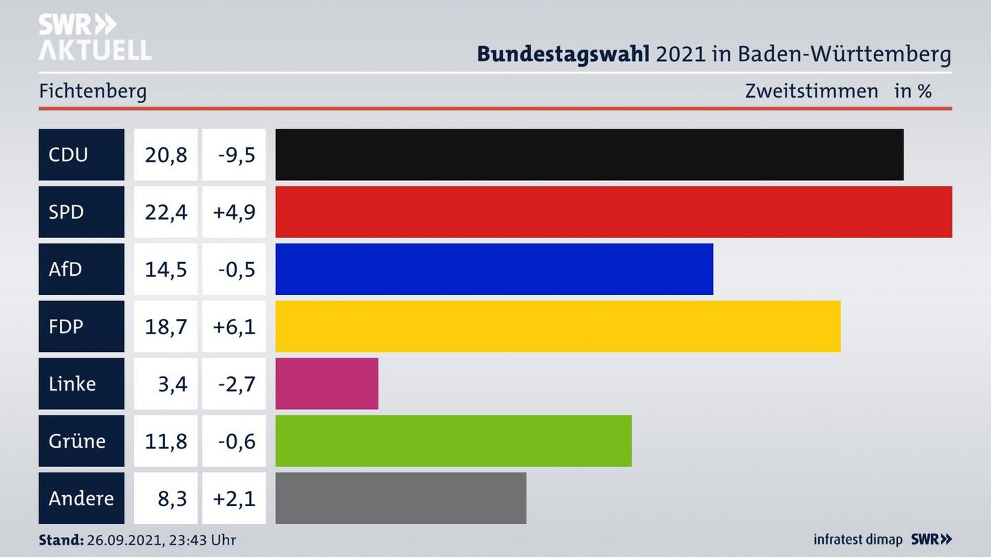 Bundestagswahl 2021 Endergebnis Zweitstimme für Fichtenberg. 