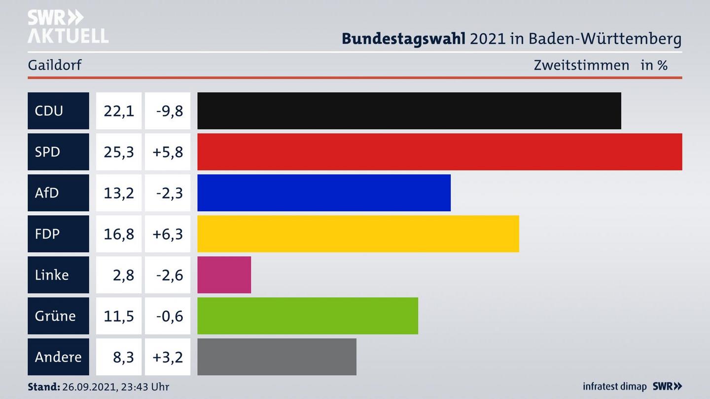 Bundestagswahl 2021 Endergebnis Zweitstimme für Gaildorf. 