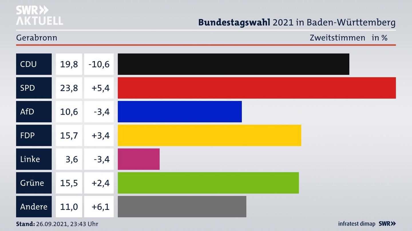 Bundestagswahl 2021 Endergebnis Zweitstimme für Gerabronn. 