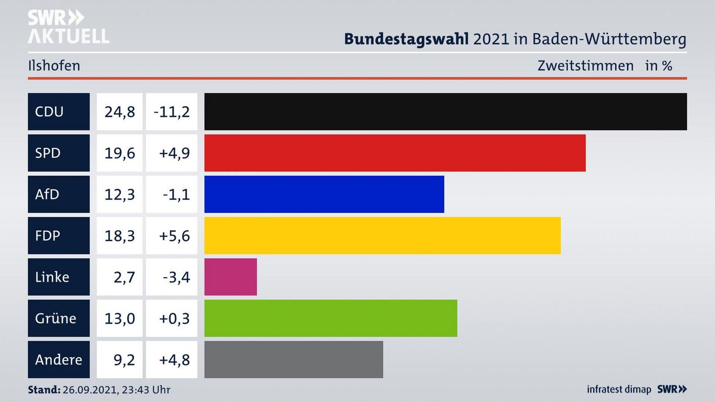 Bundestagswahl 2021 Endergebnis Zweitstimme für Ilshofen. 