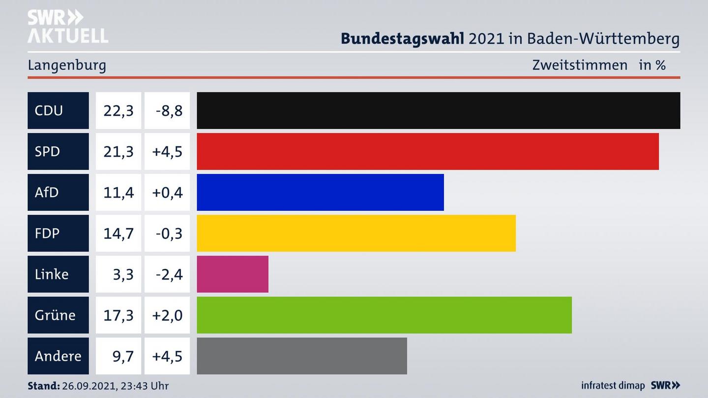Bundestagswahl 2021 Endergebnis Zweitstimme für Langenburg. 
