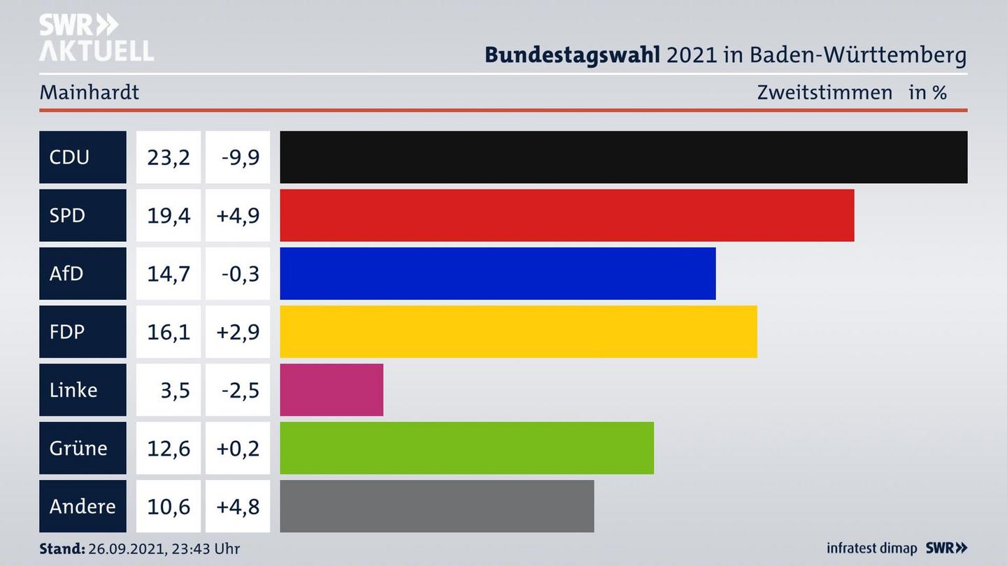 Bundestagswahl 2021 Endergebnis Zweitstimme für Mainhardt. 