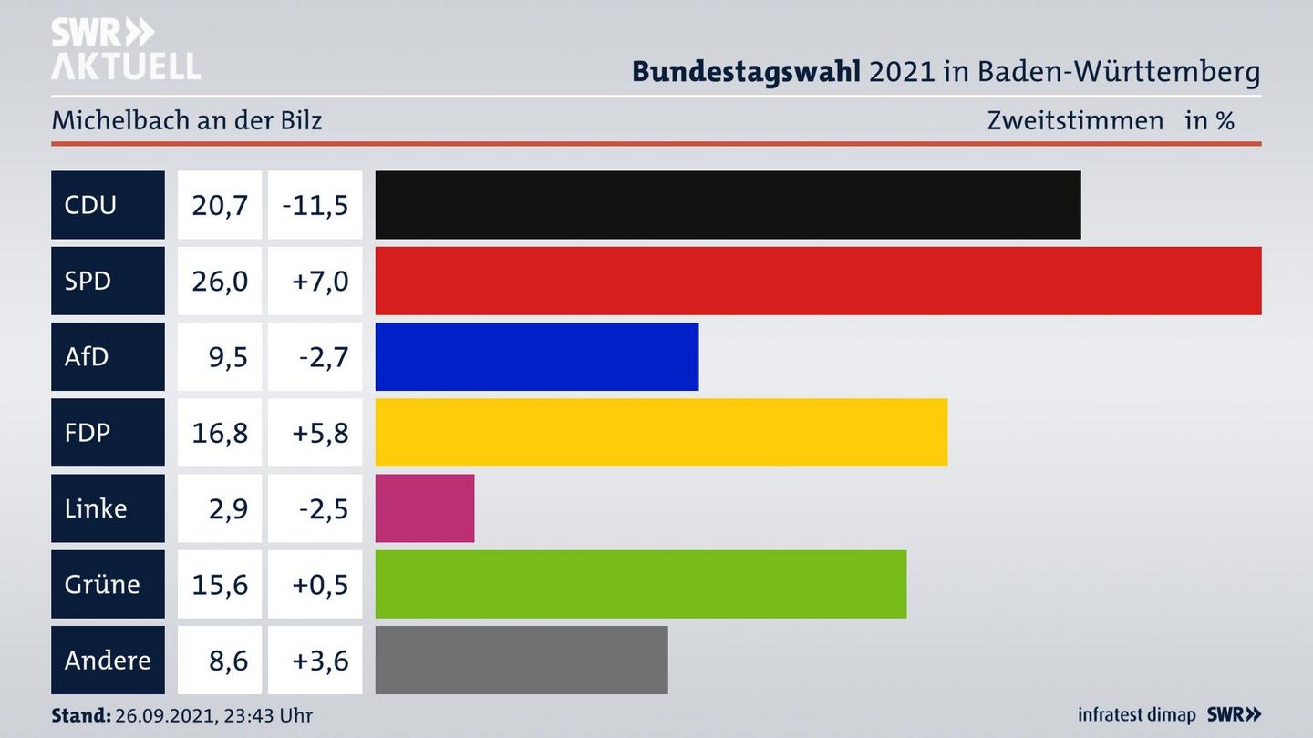 Bundestagswahl 2021 Endergebnis Zweitstimme für Michelbach an der Bilz. 