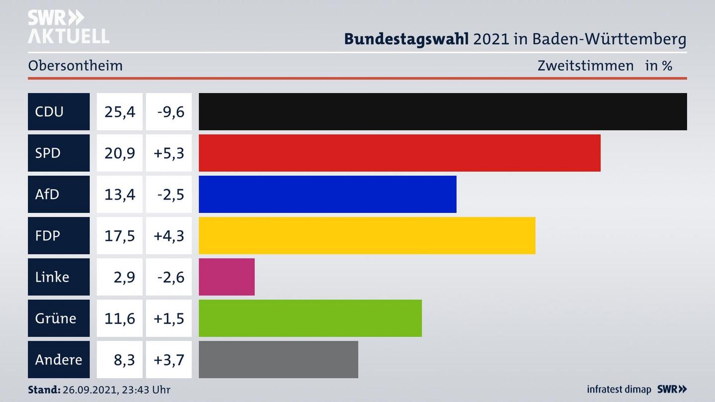 Bundestagswahl 2021 Endergebnis Zweitstimme für Obersontheim. 