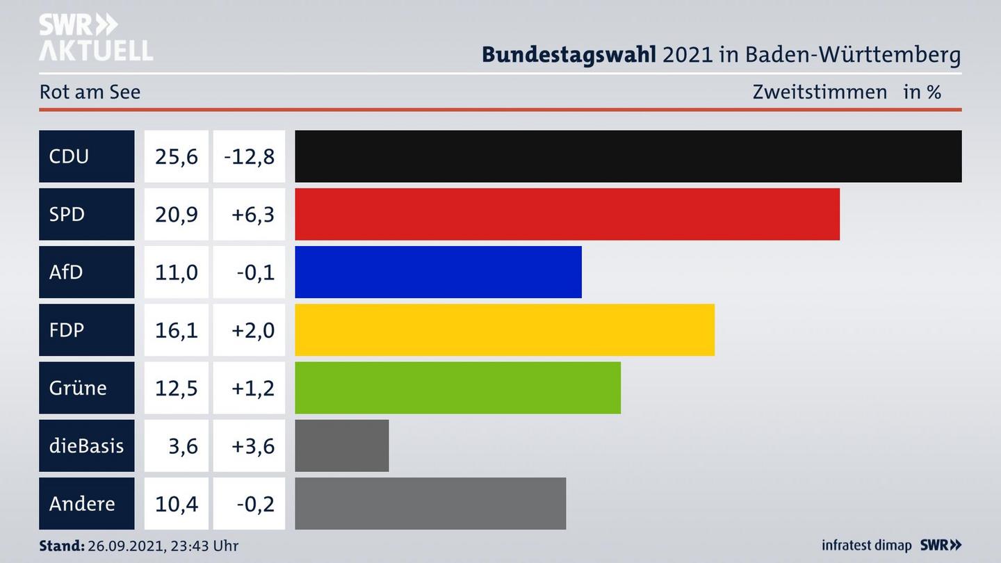 Bundestagswahl 2021 Endergebnis Zweitstimme für Rot am See. 