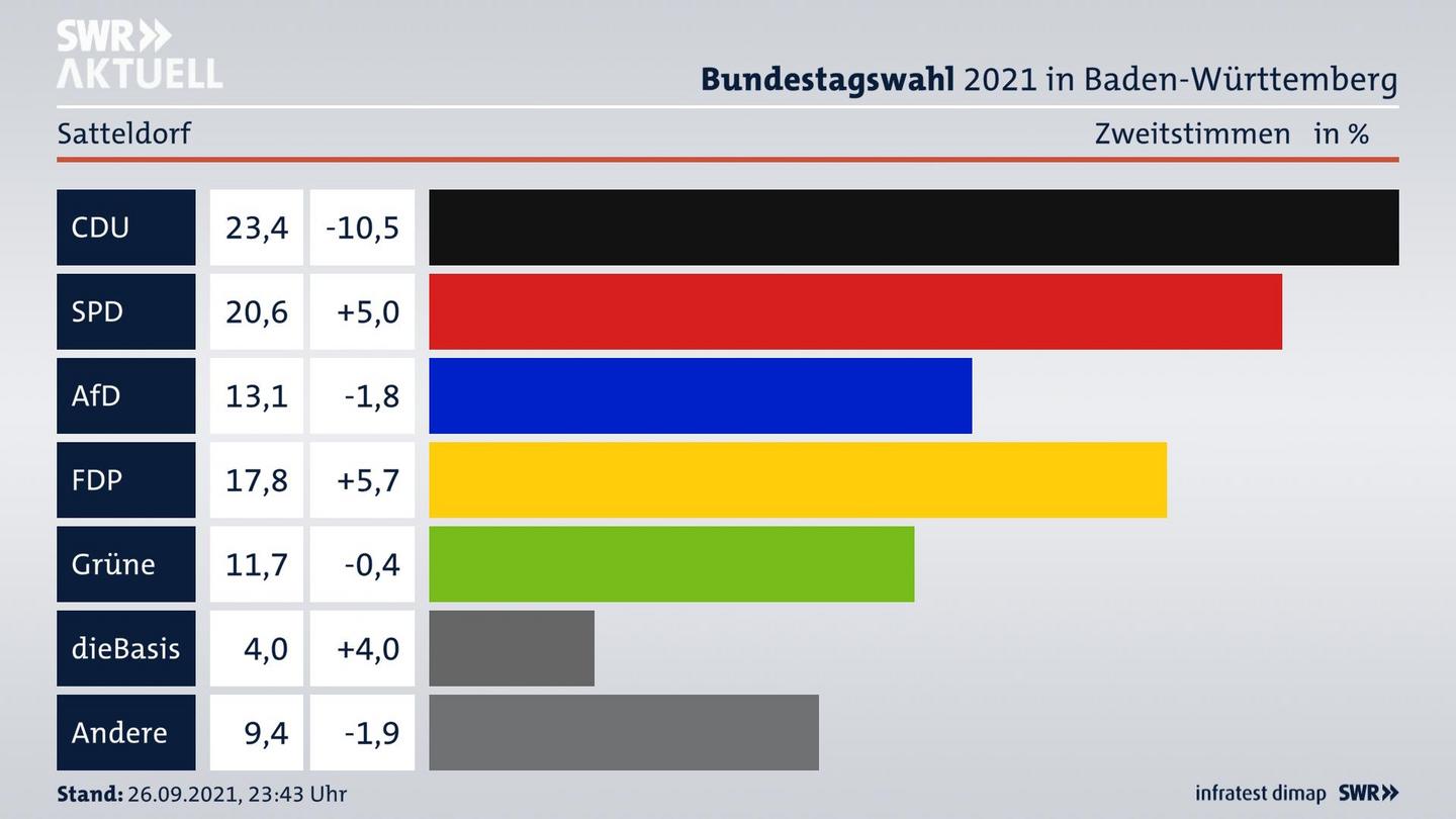 Bundestagswahl 2021 Endergebnis Zweitstimme für Satteldorf. 