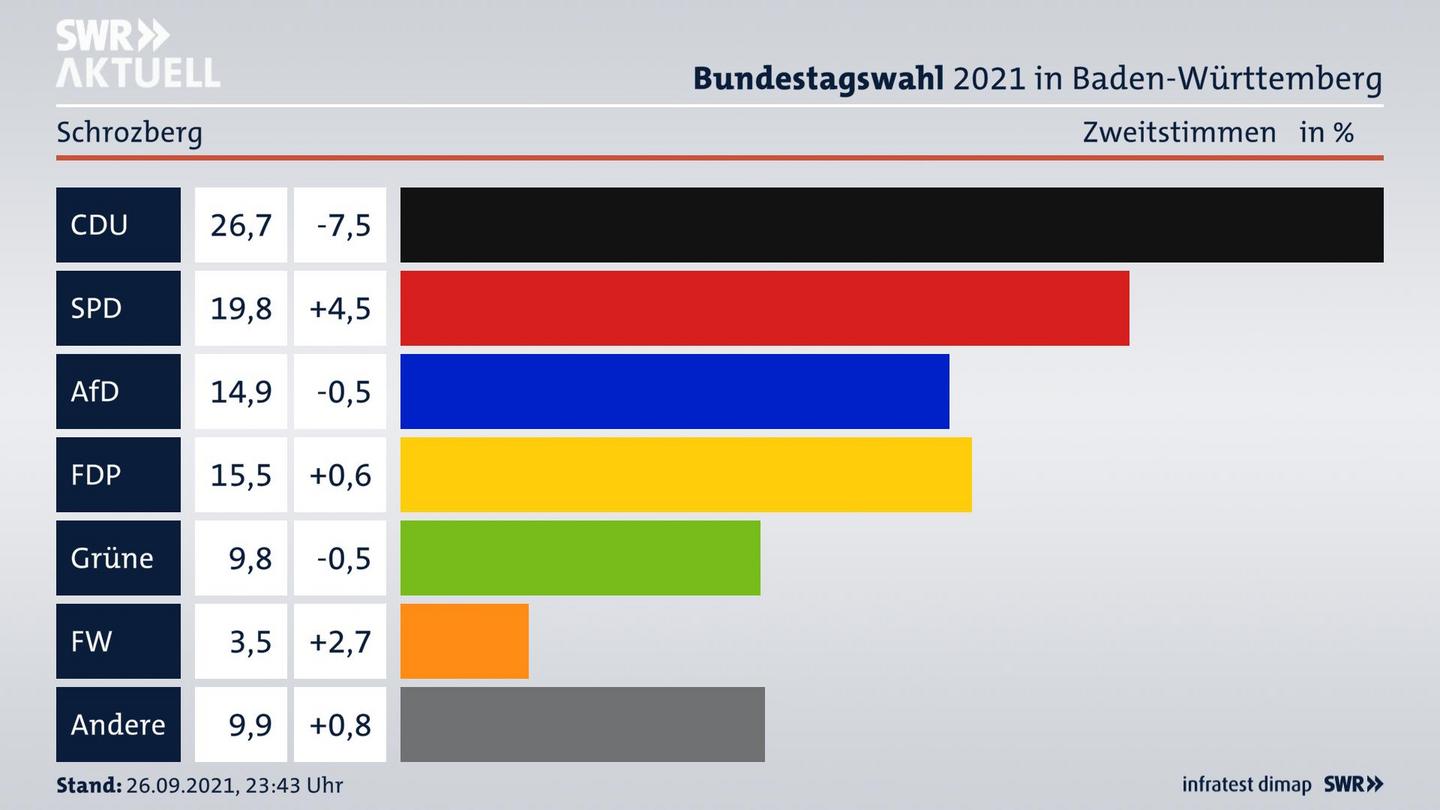 Bundestagswahl 2021 Endergebnis Zweitstimme für Schrozberg. 