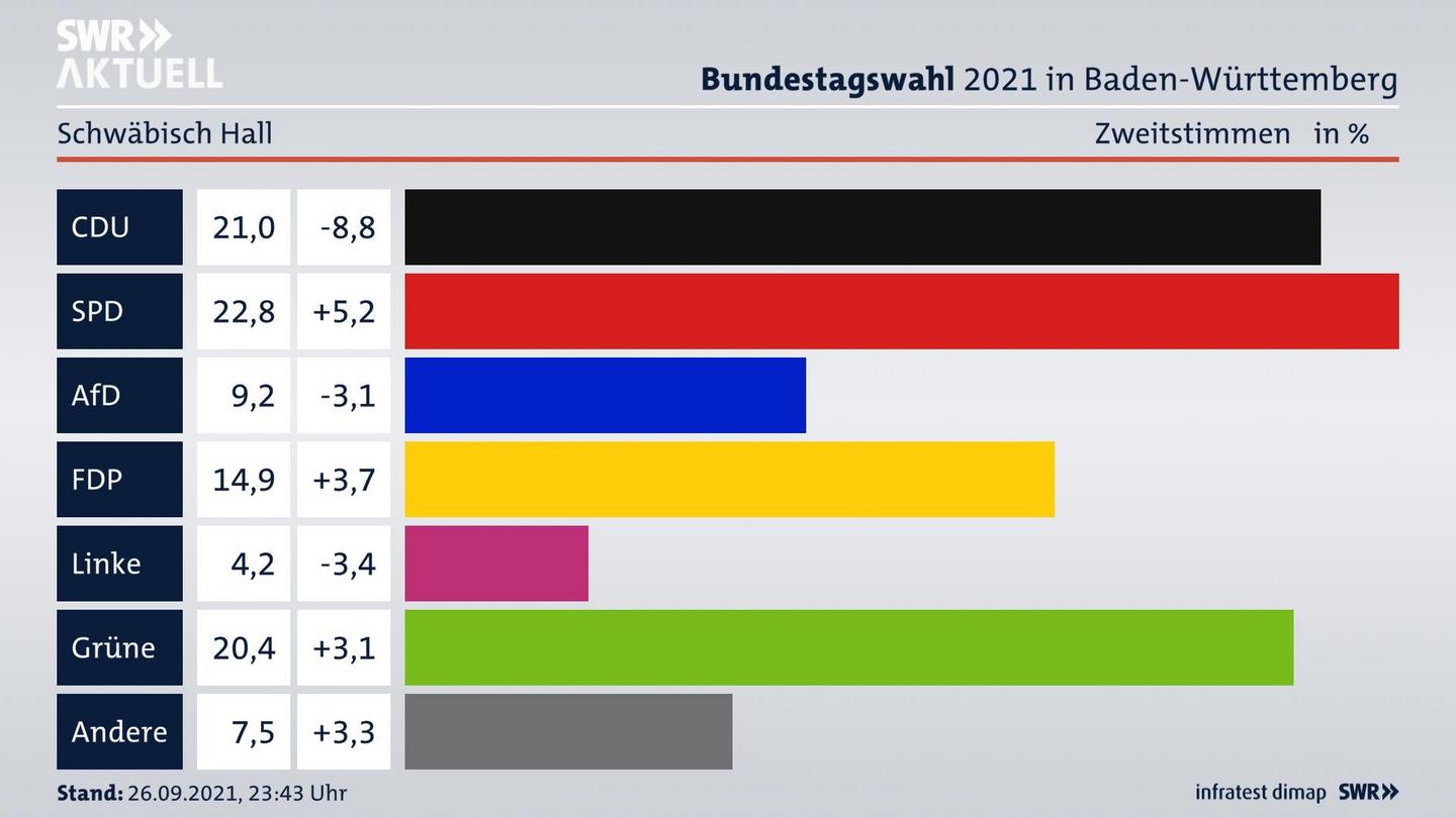 Bundestagswahl 2021 Endergebnis Zweitstimme für Schwäbisch Hall. 