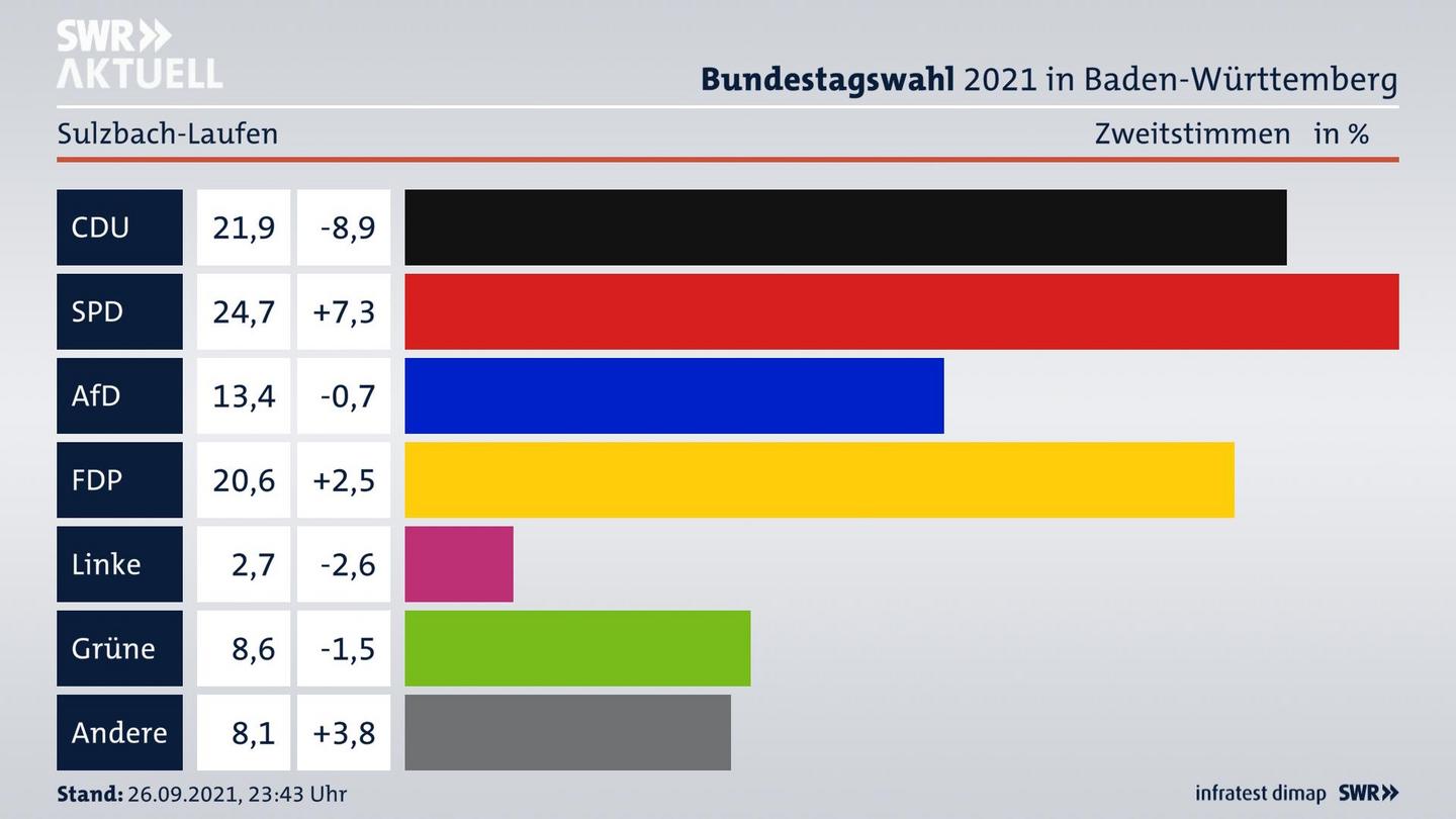Bundestagswahl 2021 Endergebnis Zweitstimme für Sulzbach-Laufen. 
