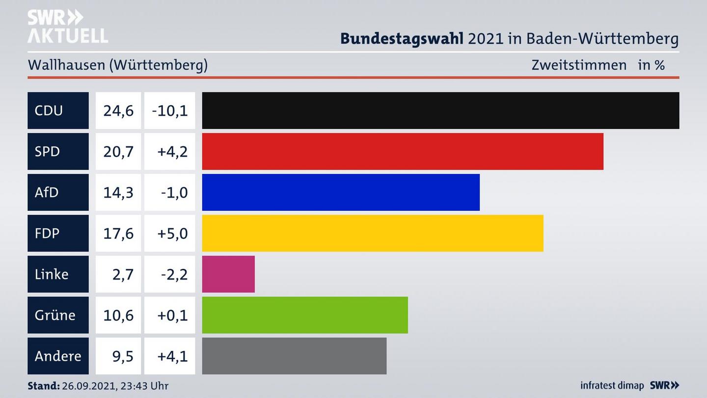 Bundestagswahl 2021 Endergebnis Zweitstimme für Wallhausen (Württemberg). 