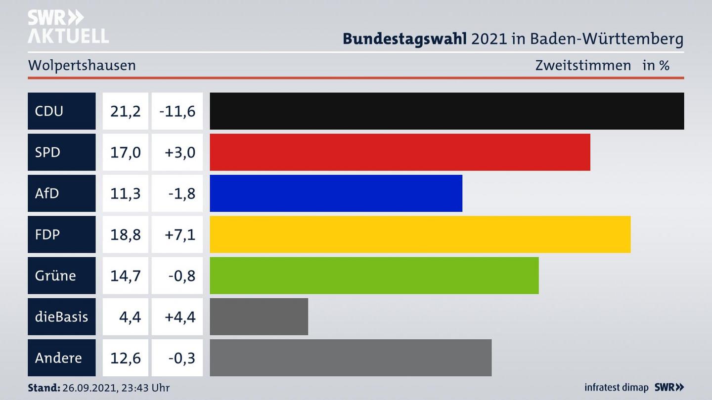 Bundestagswahl 2021 Endergebnis Zweitstimme für Wolpertshausen. 