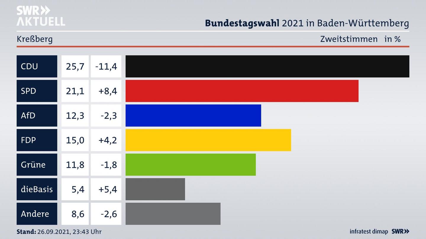 Bundestagswahl 2021 Endergebnis Zweitstimme für Kreßberg. 
