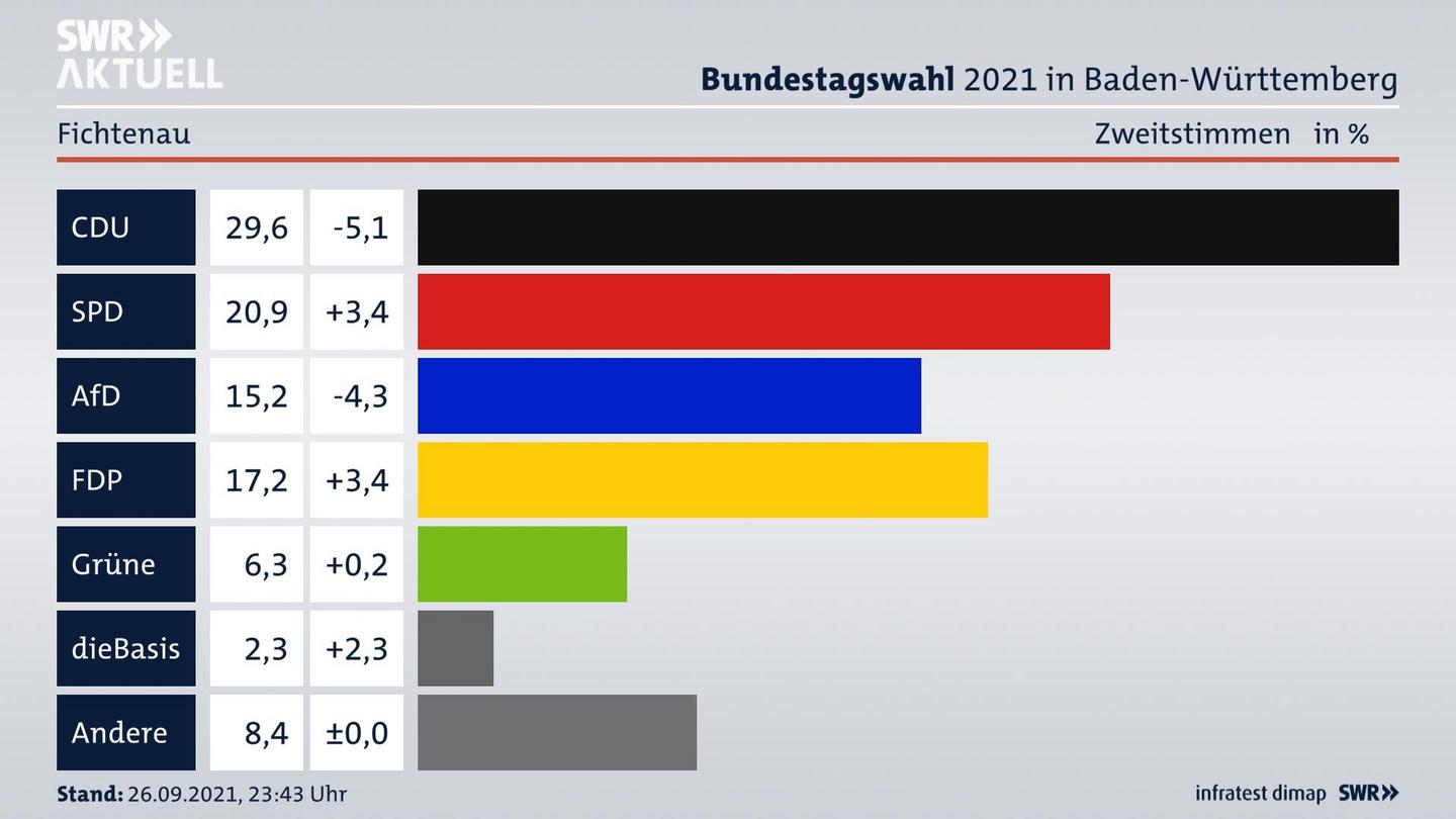 Bundestagswahl 2021 Endergebnis Zweitstimme für Fichtenau. 