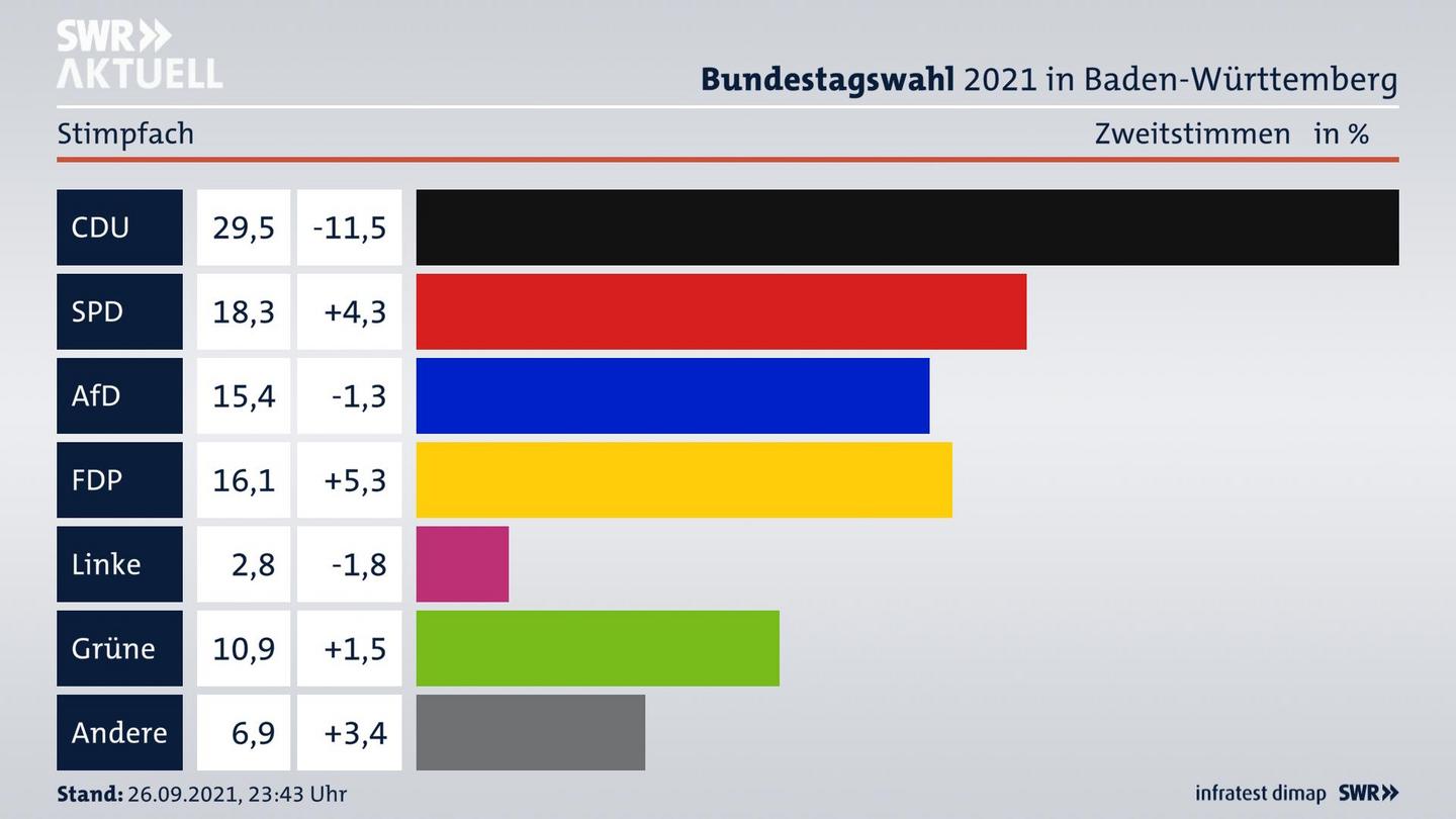 Bundestagswahl 2021 Endergebnis Zweitstimme für Stimpfach. 