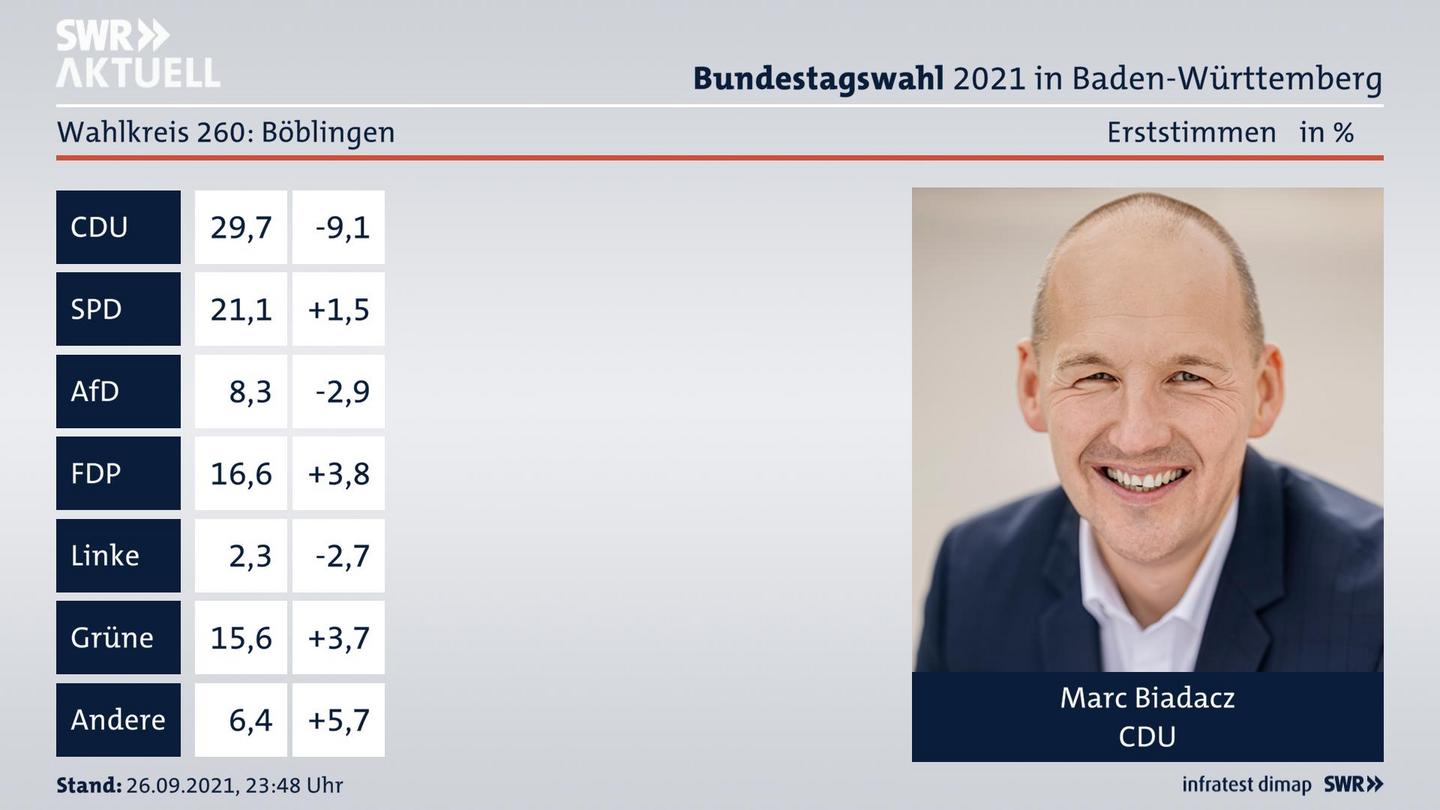 Bundestagswahl 2021 Endergebnis Erststimme für Böblingen. Das Direktmandat im Wahlkreis 260 Böblingen geht an Marc Biadacz von der CDU.
