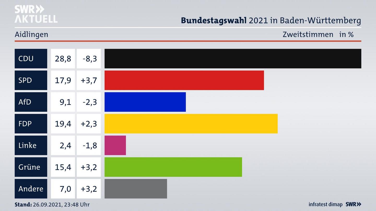 Bundestagswahl 2021 Endergebnis Zweitstimme für Aidlingen. 