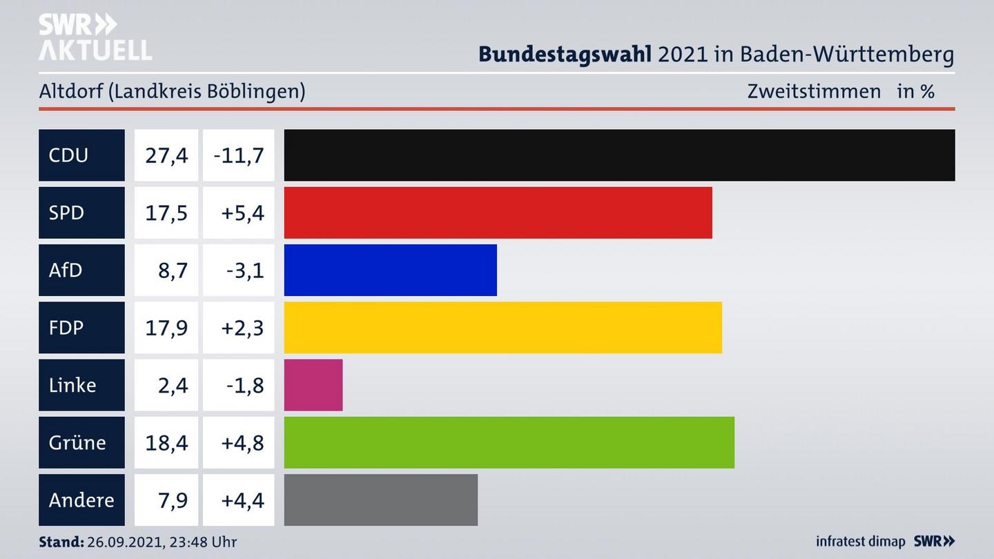 Bundestagswahl 2021 Endergebnis Zweitstimme für Altdorf (Landkreis Böblingen). 