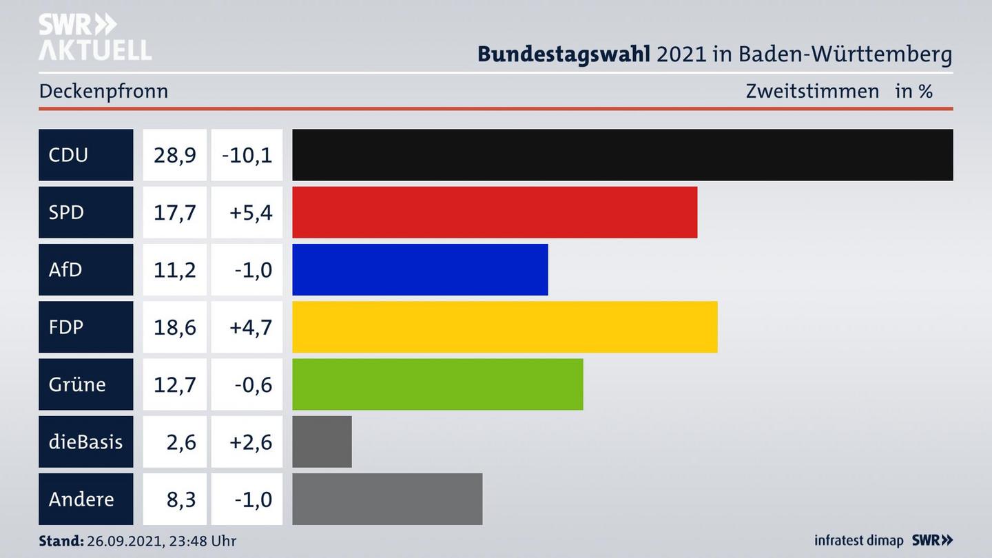 Bundestagswahl 2021 Endergebnis Zweitstimme für Deckenpfronn. 