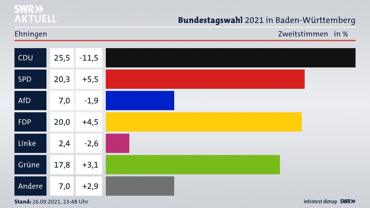 Bundestagswahl 2021 Endergebnis Zweitstimme für Ehningen. 