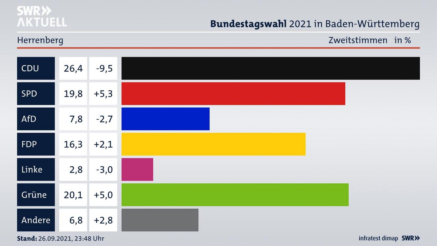 Bundestagswahl 2021 Endergebnis Zweitstimme für Herrenberg. 
