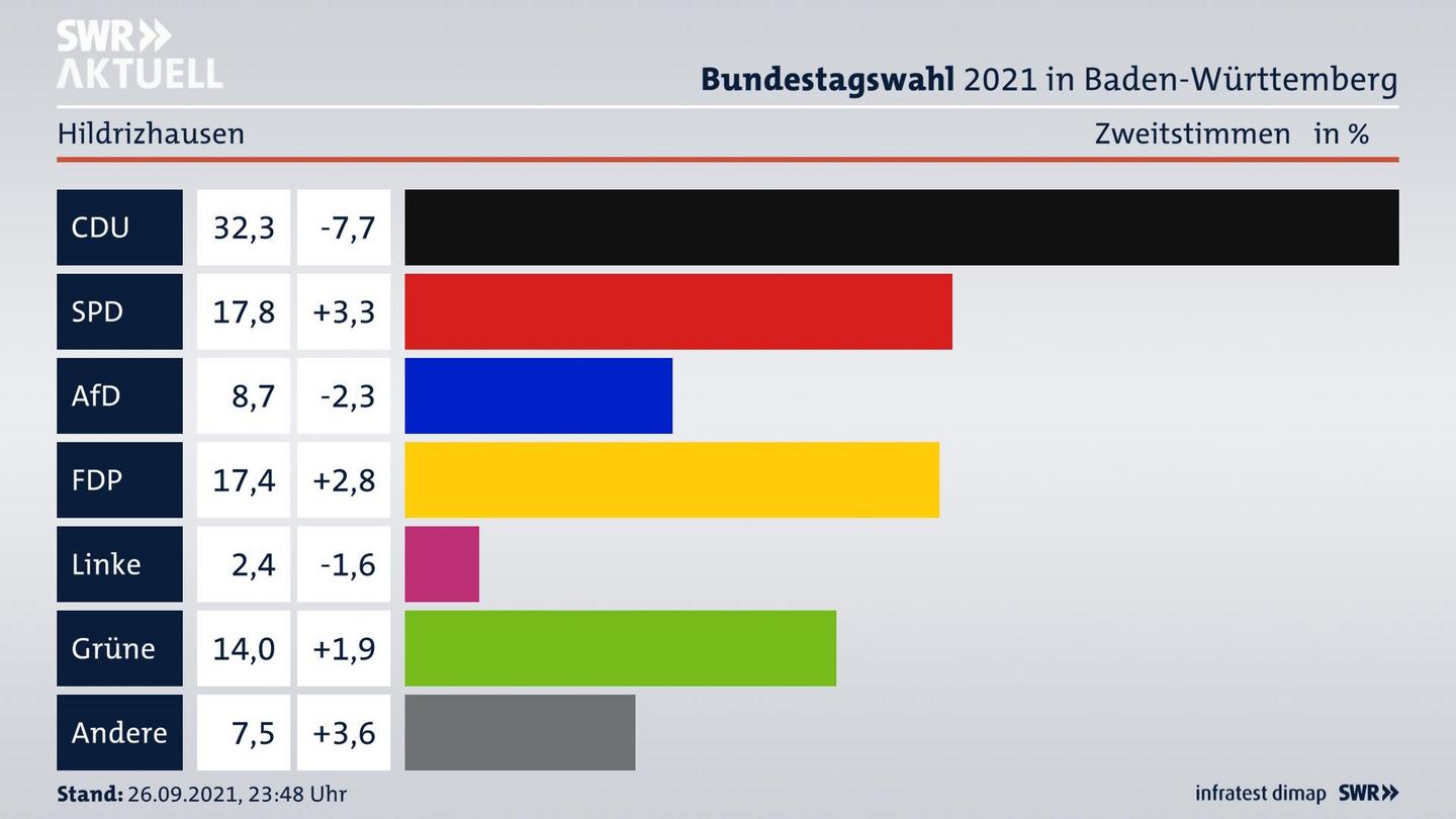 Bundestagswahl 2021 Endergebnis Zweitstimme für Hildrizhausen. 