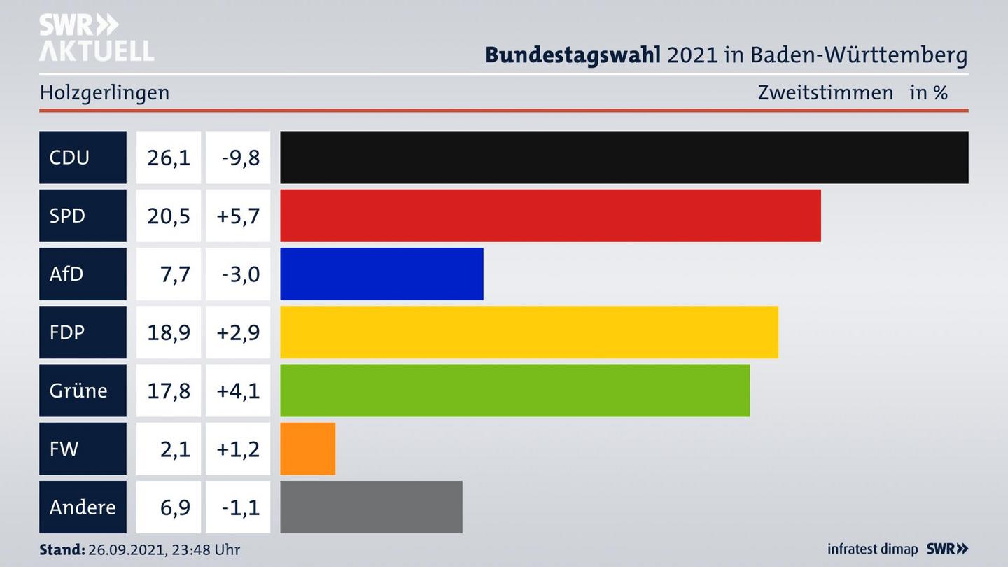 Bundestagswahl 2021 Endergebnis Zweitstimme für Holzgerlingen. 