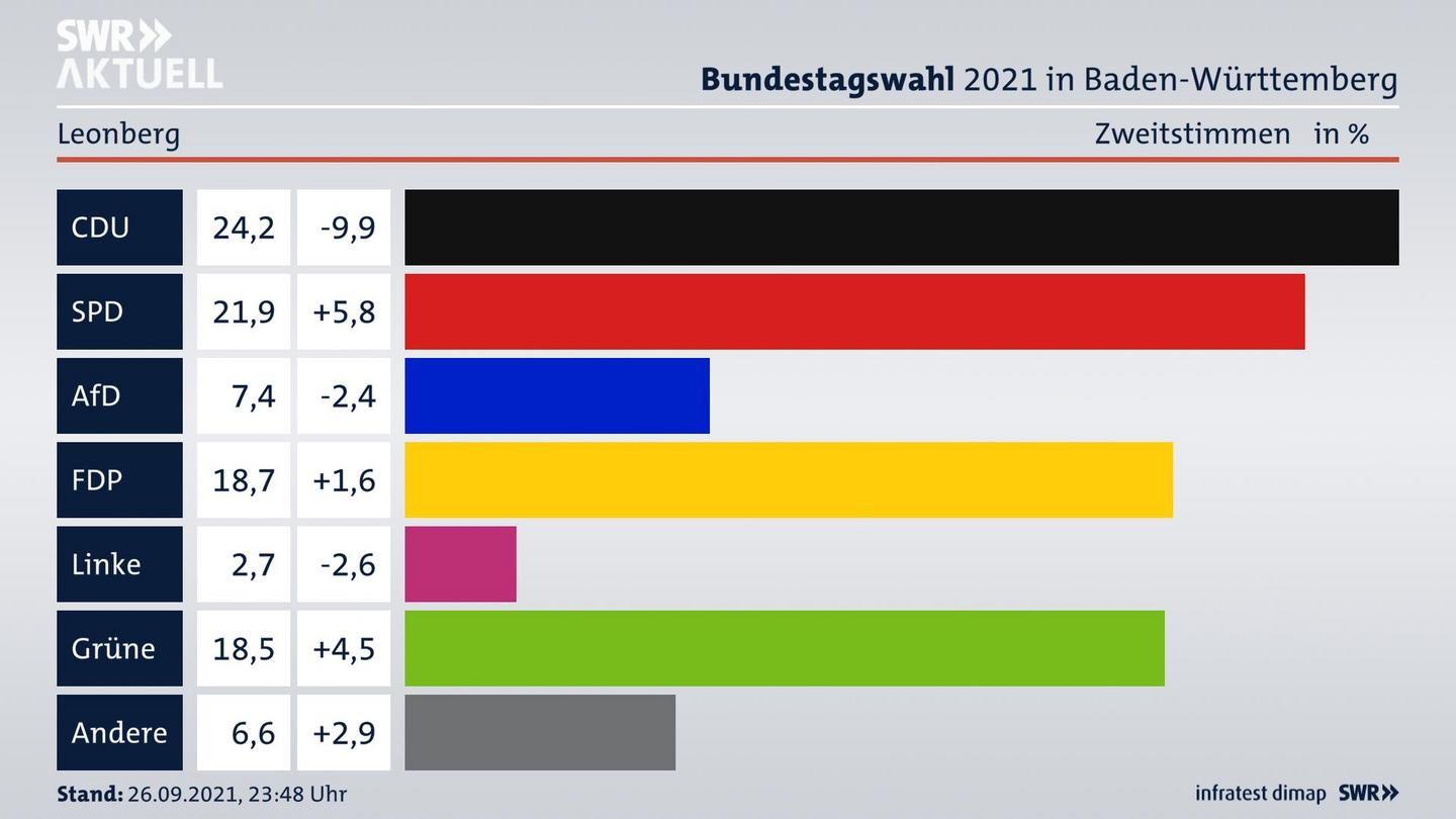 Bundestagswahl 2021 Endergebnis Zweitstimme für Leonberg. 