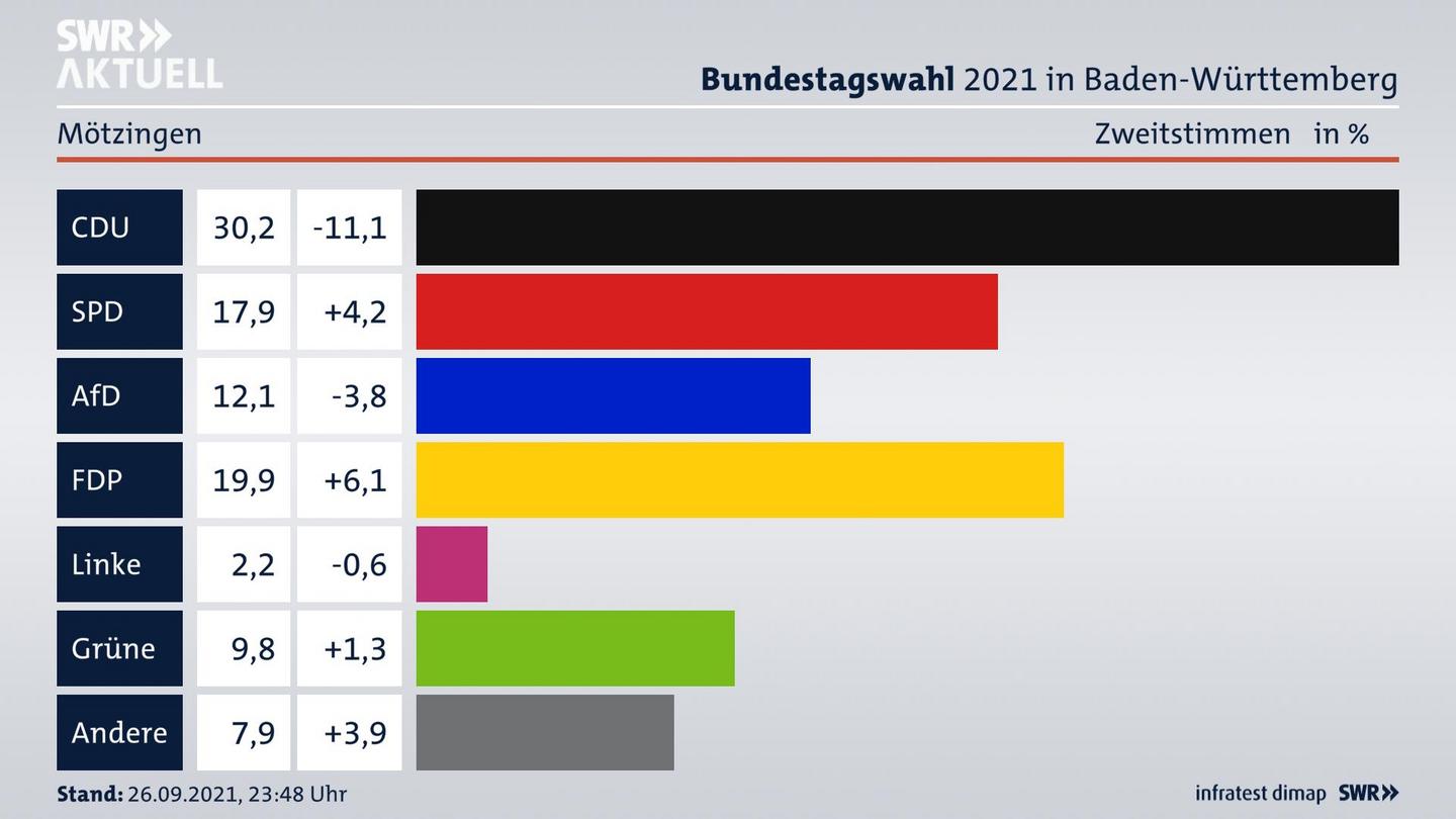 Bundestagswahl 2021 Endergebnis Zweitstimme für Mötzingen. 