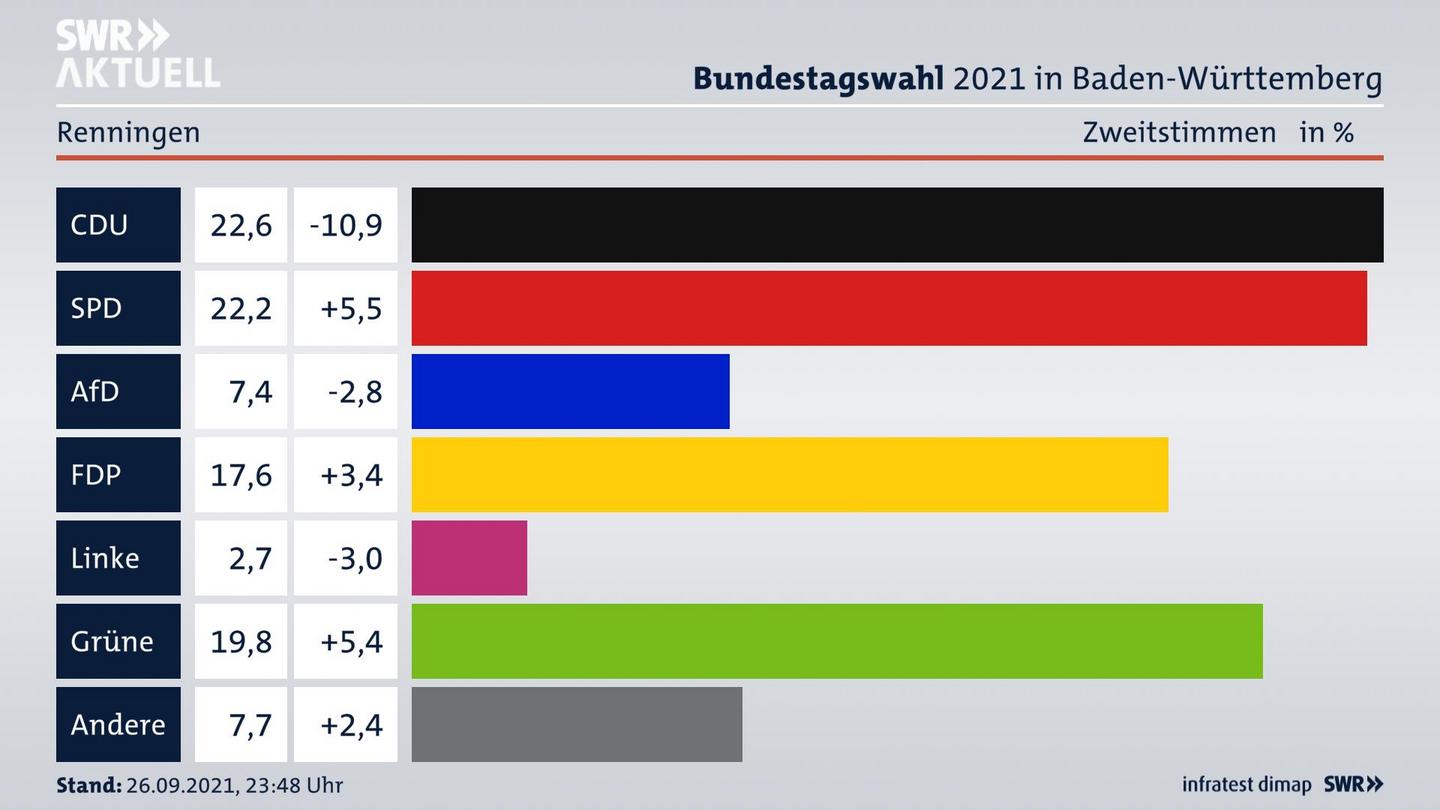 Bundestagswahl 2021 Endergebnis Zweitstimme für Renningen. 