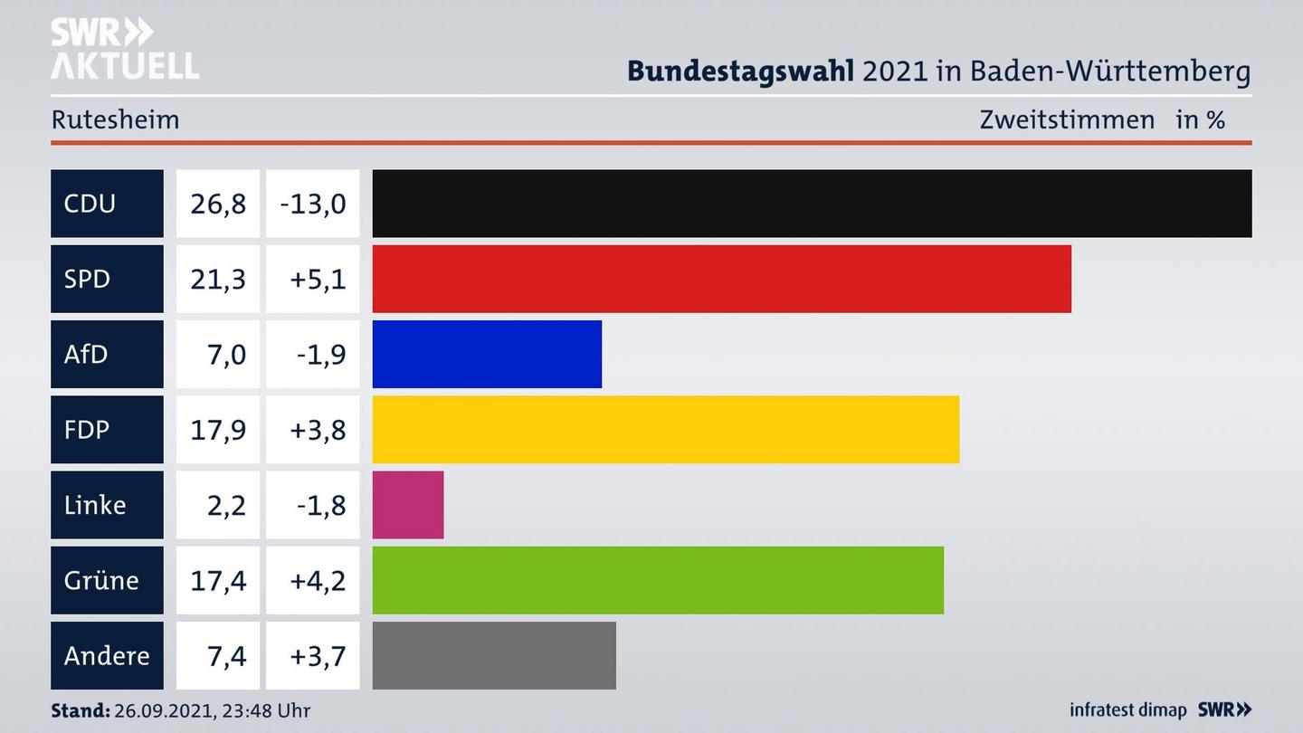 Bundestagswahl 2021 Endergebnis Zweitstimme für Rutesheim. 