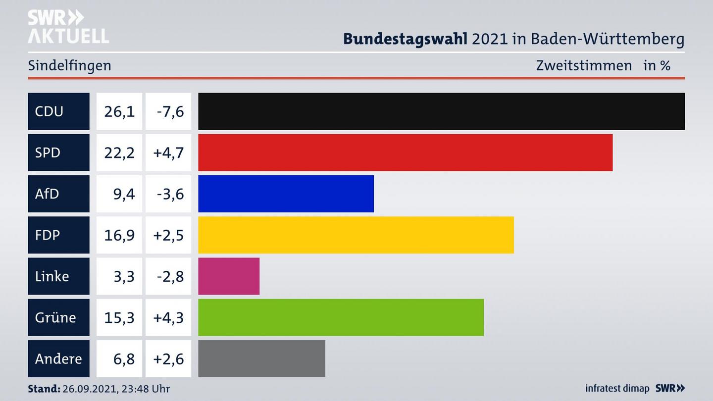 Bundestagswahl 2021 Endergebnis Zweitstimme für Sindelfingen. 