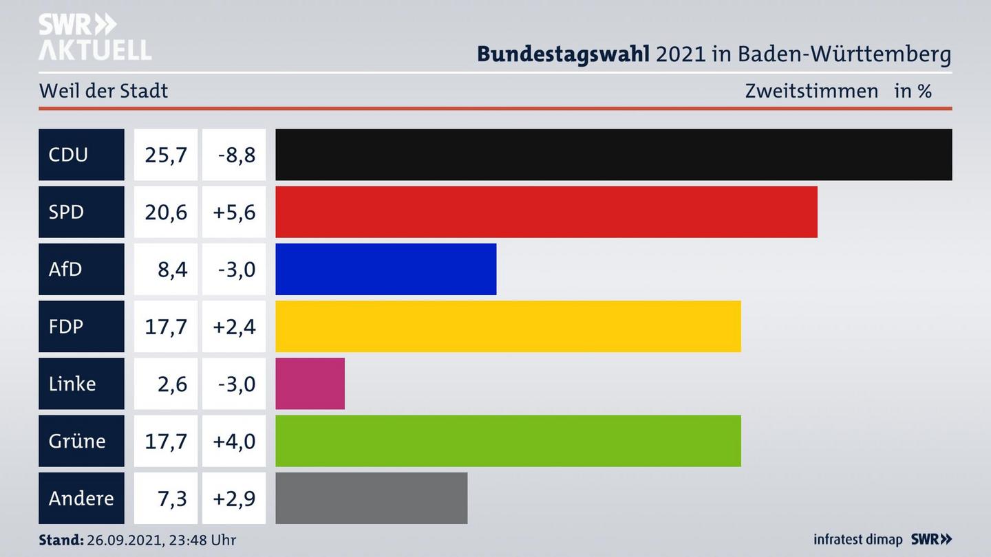 Bundestagswahl 2021 Endergebnis Zweitstimme für Weil der Stadt. 