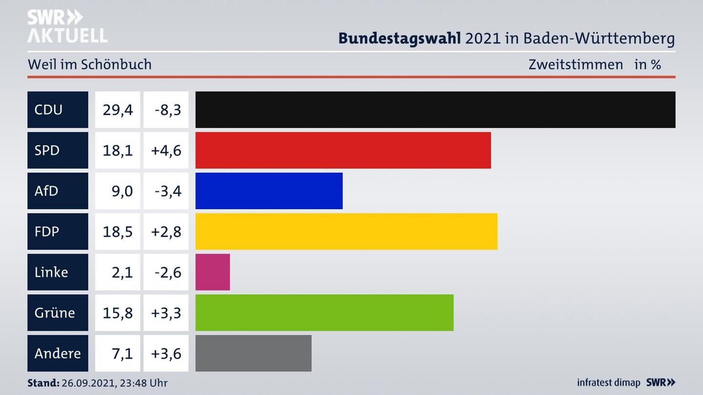 Bundestagswahl 2021 Endergebnis Zweitstimme für Weil im Schönbuch. 
