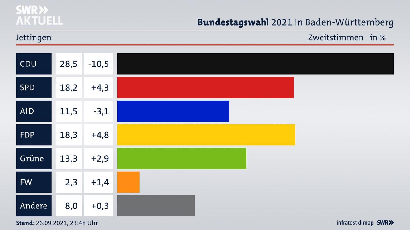 Bundestagswahl 2021 Endergebnis Zweitstimme für Jettingen. 