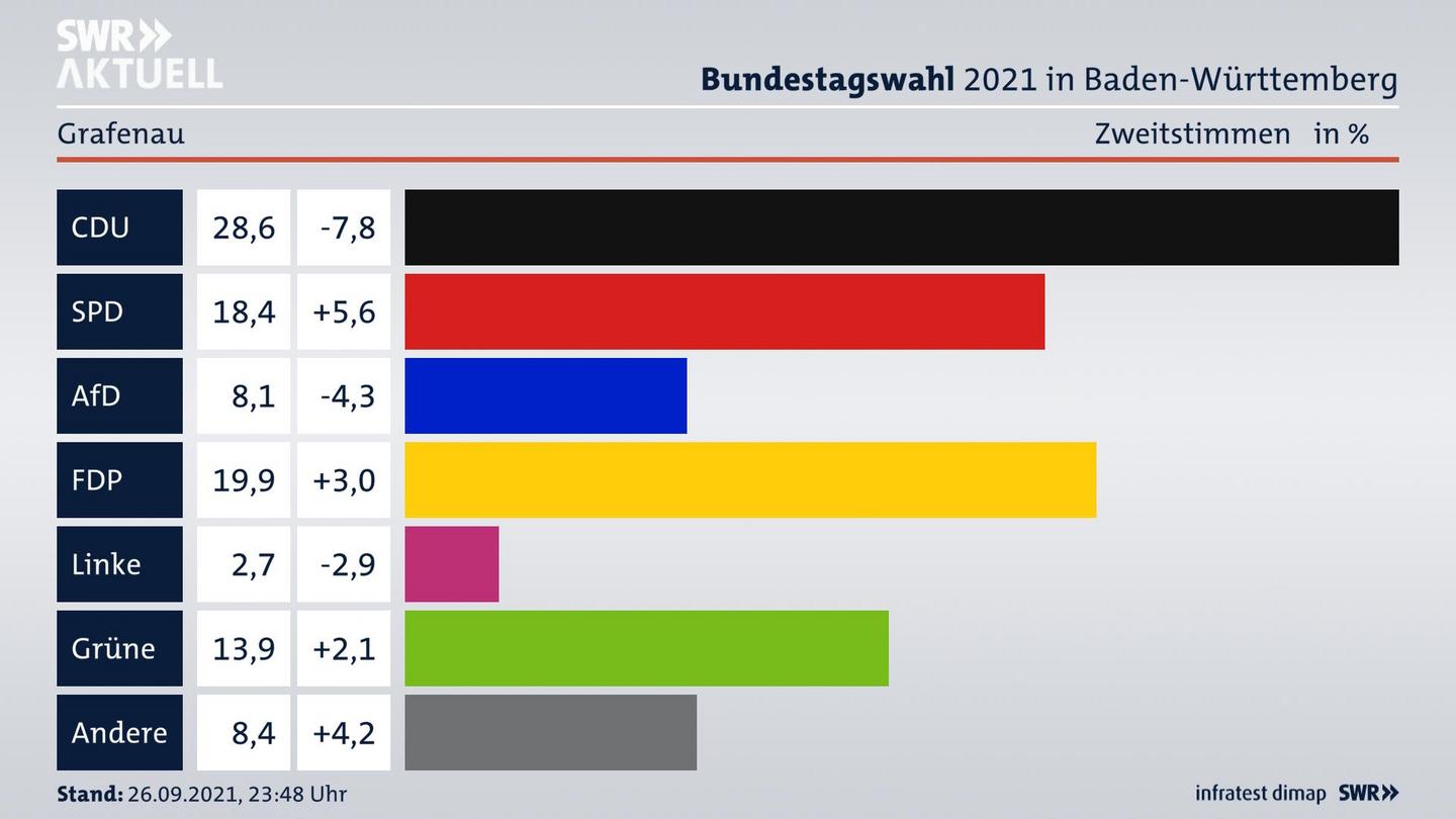 Bundestagswahl 2021 Endergebnis Zweitstimme für Grafenau. 