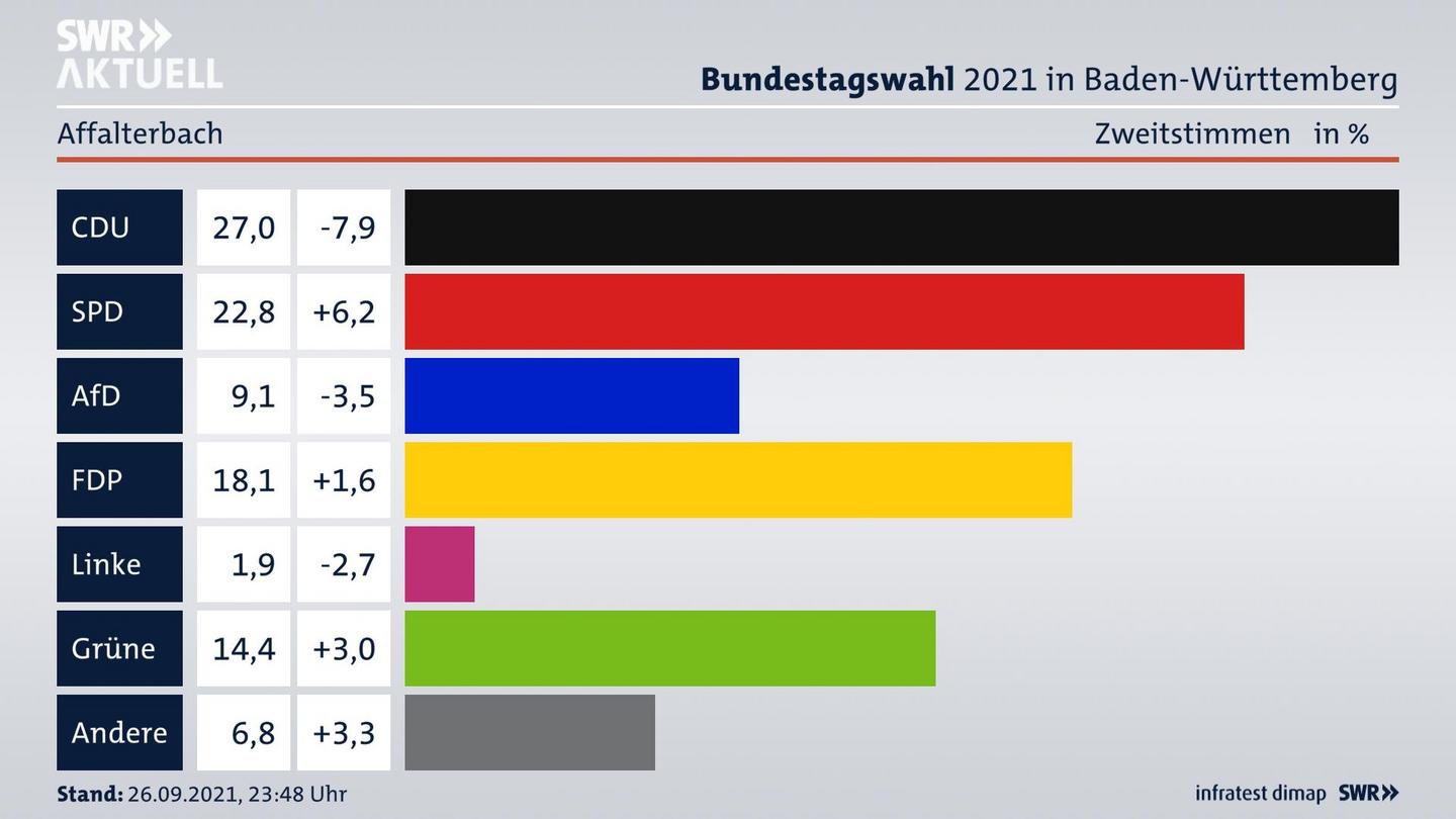 Bundestagswahl 2021 Endergebnis Zweitstimme für Affalterbach. 