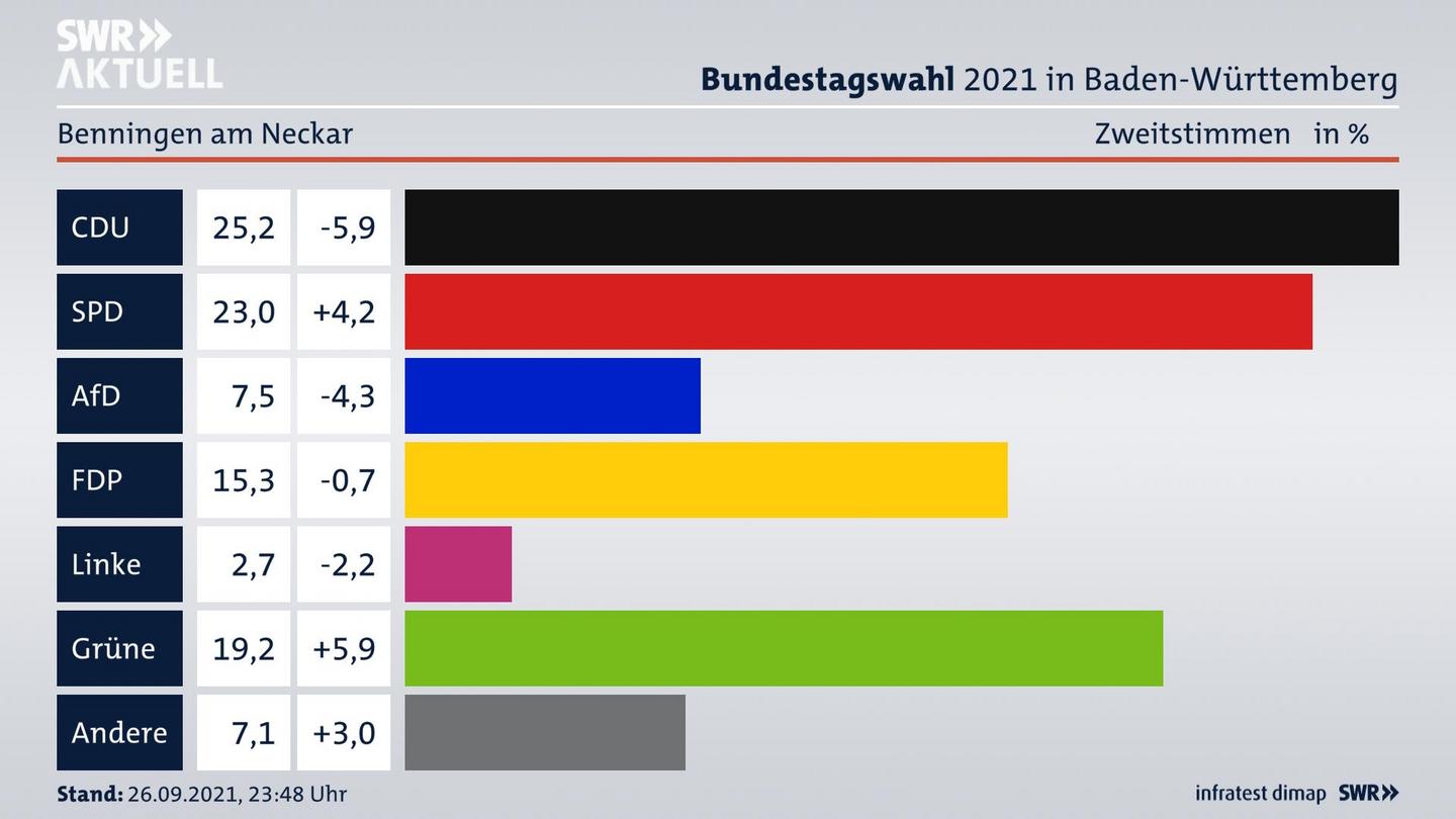 Bundestagswahl 2021 Endergebnis Zweitstimme für Benningen am Neckar. 