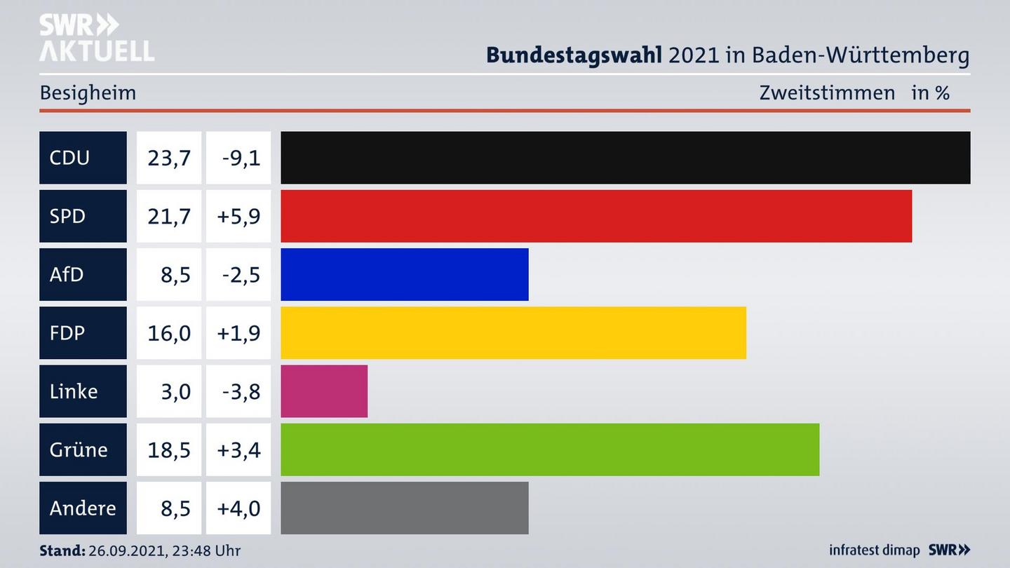 Bundestagswahl 2021 Endergebnis Zweitstimme für Besigheim. 