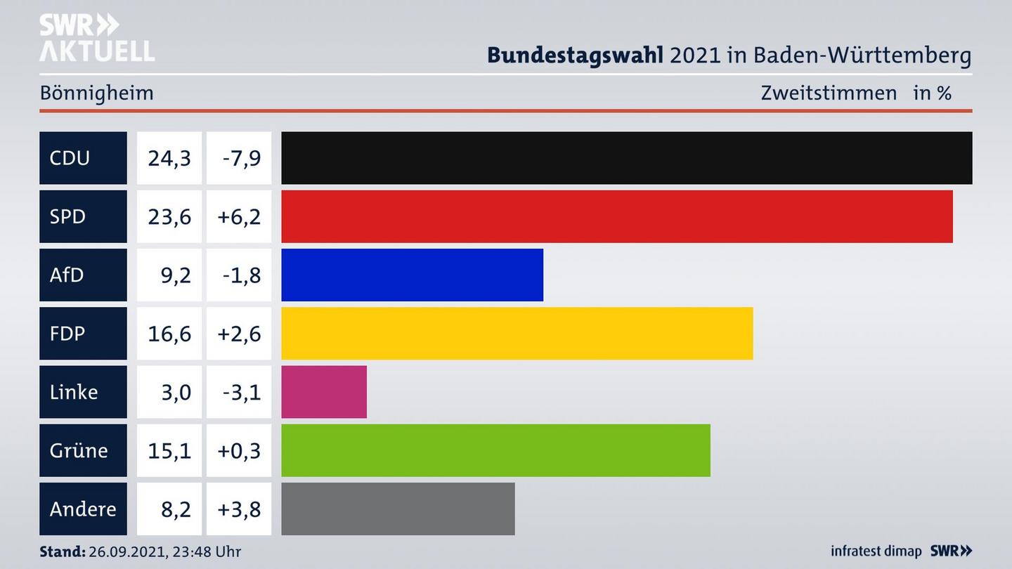 Bundestagswahl 2021 Endergebnis Zweitstimme für Bönnigheim. 