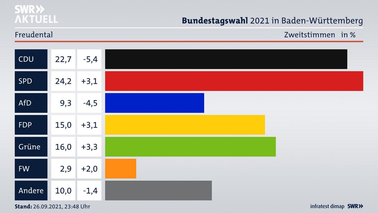 Bundestagswahl 2021 Endergebnis Zweitstimme für Freudental. 