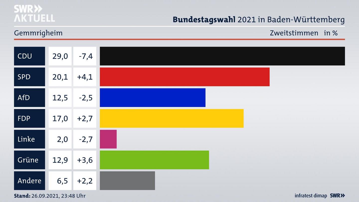 Bundestagswahl 2021 Endergebnis Zweitstimme für Gemmrigheim. 