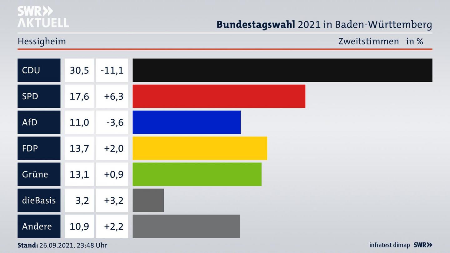 Bundestagswahl 2021 Endergebnis Zweitstimme für Hessigheim. 