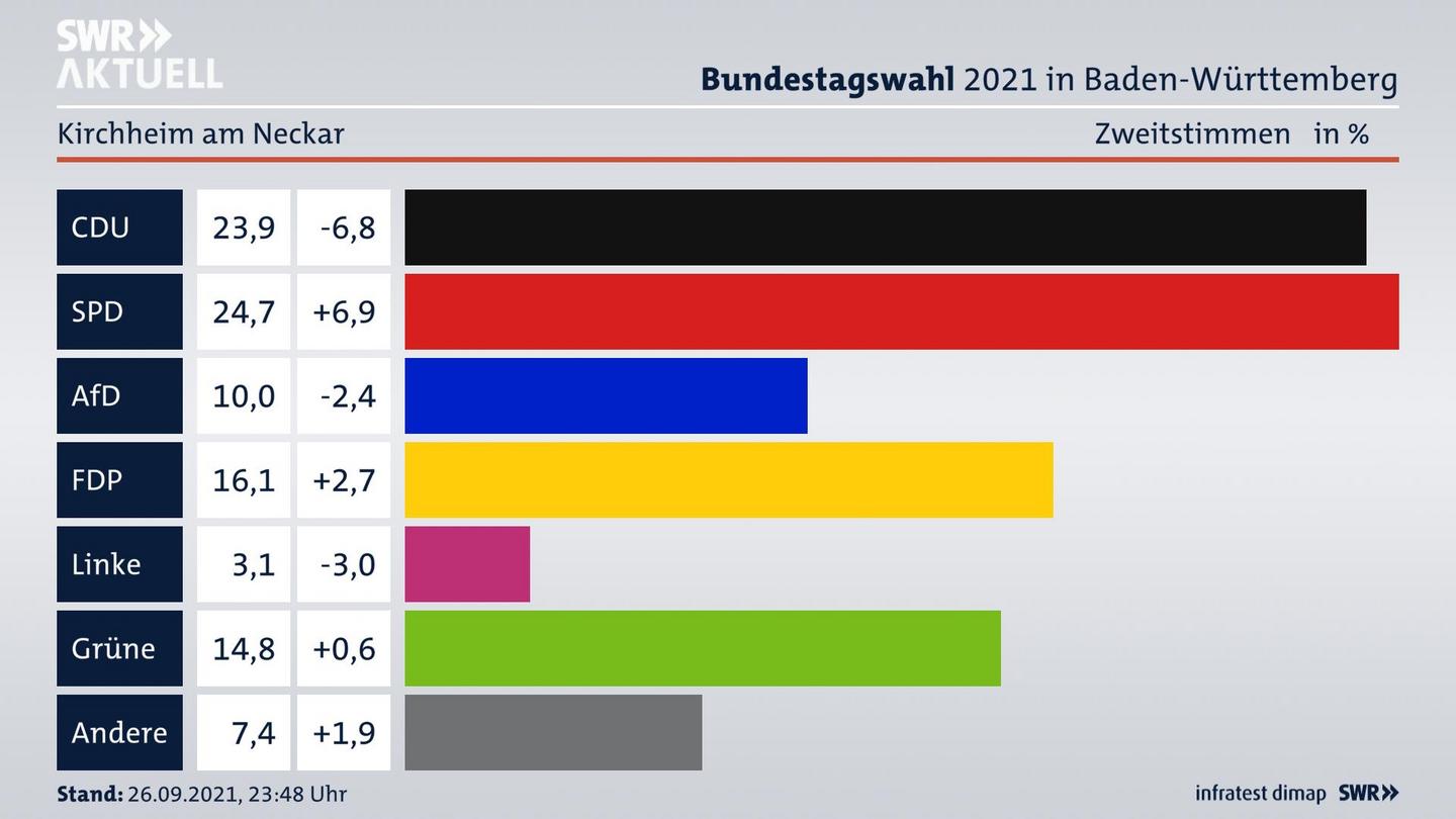 Bundestagswahl 2021 Endergebnis Zweitstimme für Kirchheim am Neckar. 