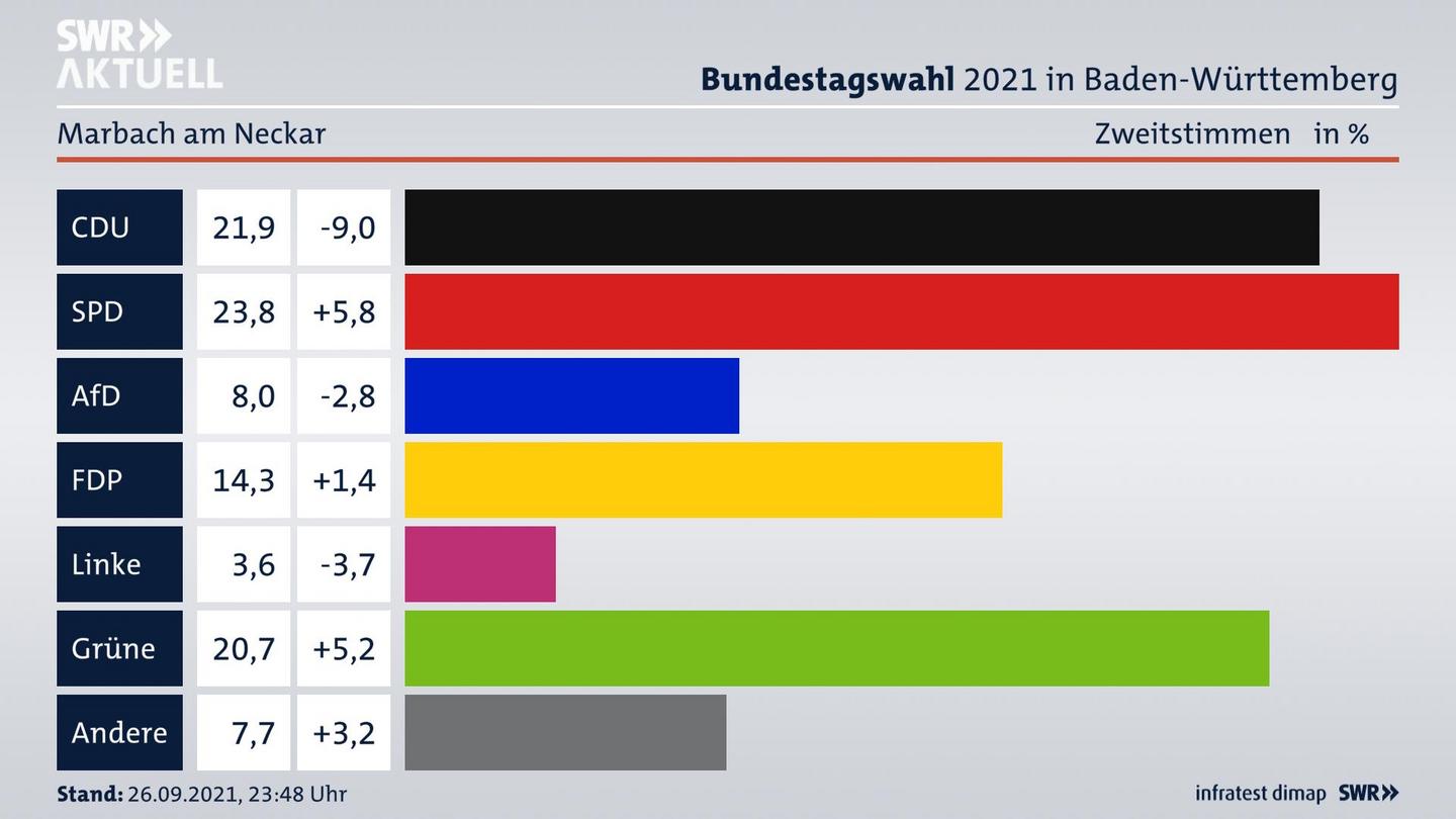 Bundestagswahl 2021 Endergebnis Zweitstimme für Marbach am Neckar. 