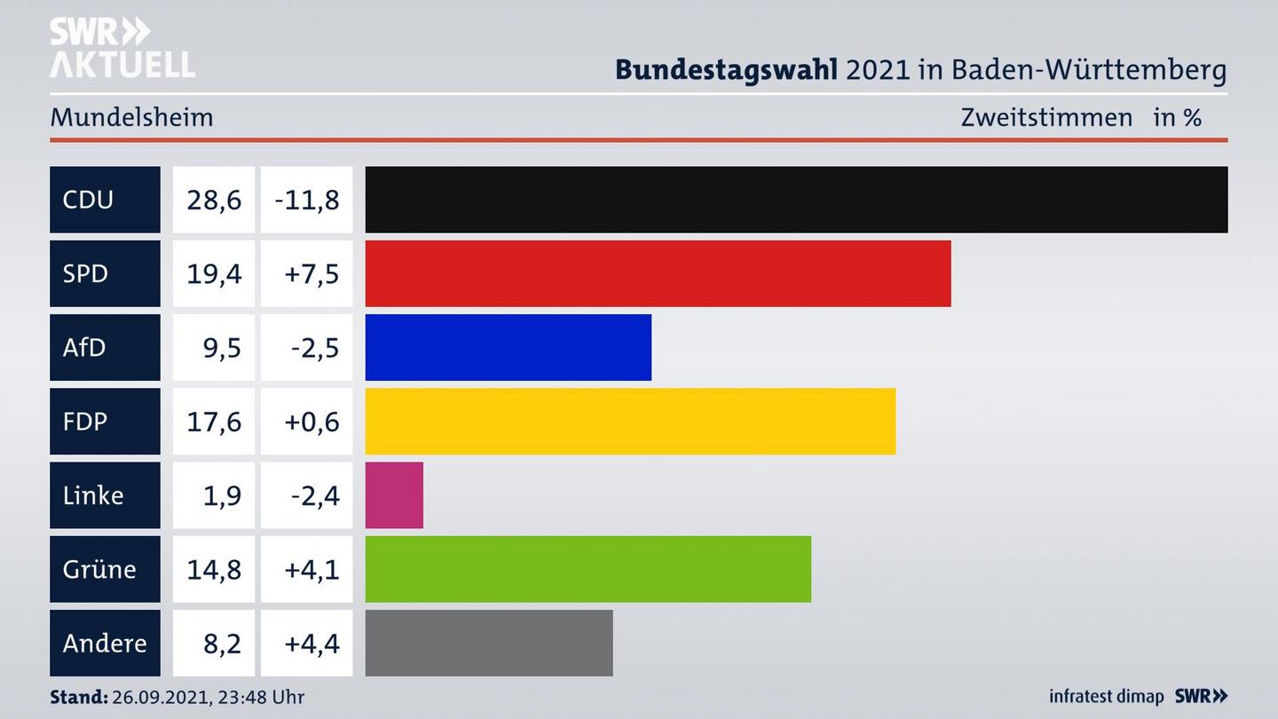 Bundestagswahl 2021 Endergebnis Zweitstimme für Mundelsheim. 