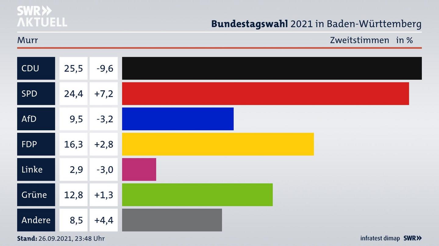 Bundestagswahl 2021 Endergebnis Zweitstimme für Murr. 